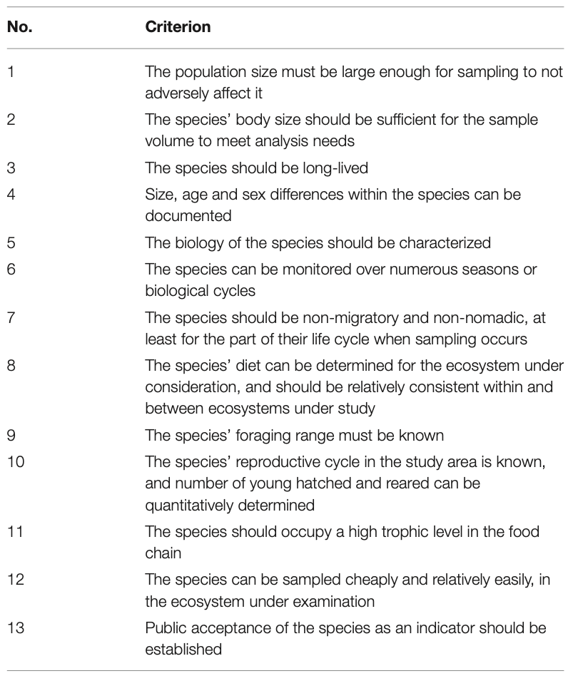 Figure 2_Assessing the role of African vultures as biomonitors and umbrella species