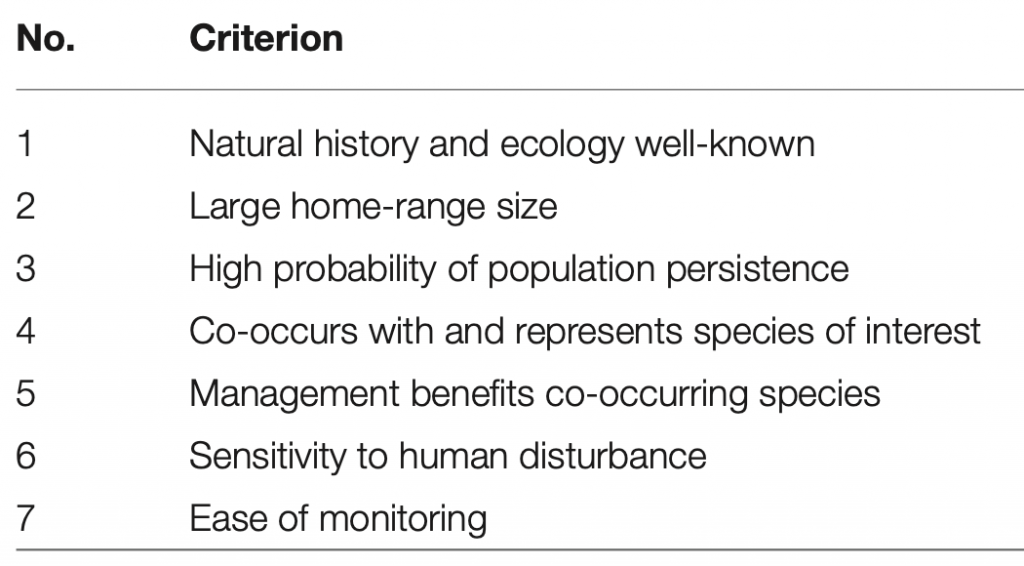 Figure 3_Assessing the role of African vultures as biomonitors and umbrella species