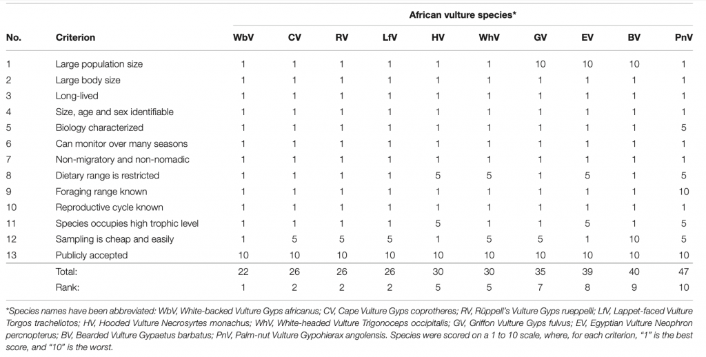 Figure 4_Assessing the role of African vultures as biomonitors and umbrella species