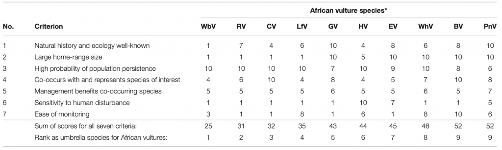 Figure 5_Assessing the role of African vultures as biomonitors and umbrella species