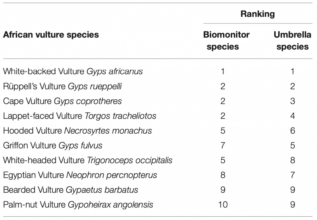 Figure 6_Assessing the role of African vultures as biomonitors and umbrella species